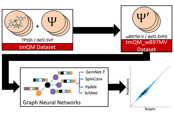 graphical abstract of the paper “Applying Large Graph Neural Networks to Predict Transition Metal Complex Energies Using the tmQM_wB97MV Data Set”