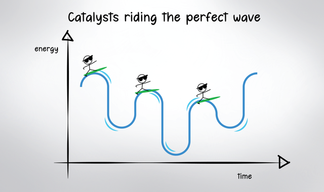 Line graph showing changes in energy over time looking like blue waves. A doodle of a person on a surfboard is at the peak of each waveform.