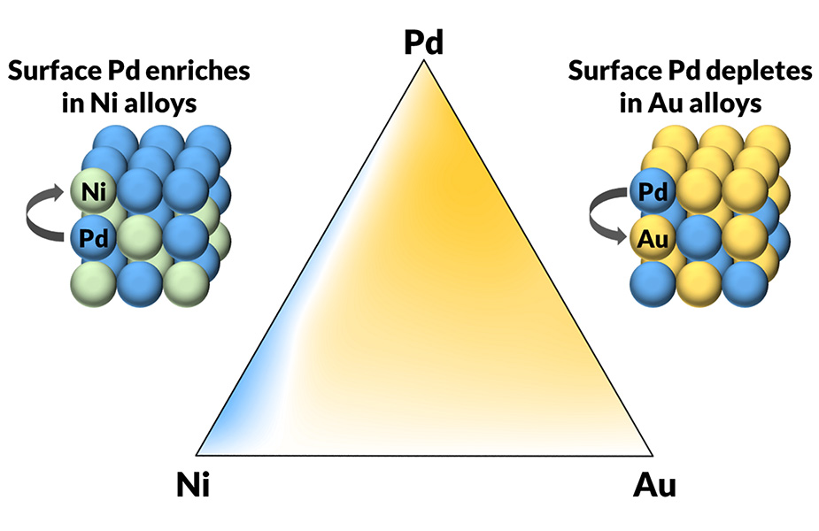 A yellow triangle with a sliver of blue along the left side, widening toward the bottom. The corners of the triangle are labeled P.d., A.u., and N.i. On each side of the triangle, a 3D grid of spheres represents a surface structure. The structure on the left is labeled “Surface P.d. enriches in N.i. alloys.” The structure on the right is labeled “Surface P.d. depletes in A.u. alloys.”