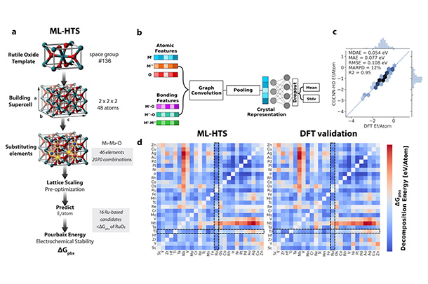 a) Diagram of a workflow showing an increasingly complex material structure as elements are added and substituted in a rutile oxide. b) A flowchart from Atomic Features and Bonding Features to Graph Convolution to Pooling to Crystal Representation to Dropout to Mean and Standard deviation. c) Parity plot showing the model performs well against density functional theory. d) Heatmaps comparing the ML workflow with density functional theory. Highlight shows Ru–Ti as the most stabilizing.