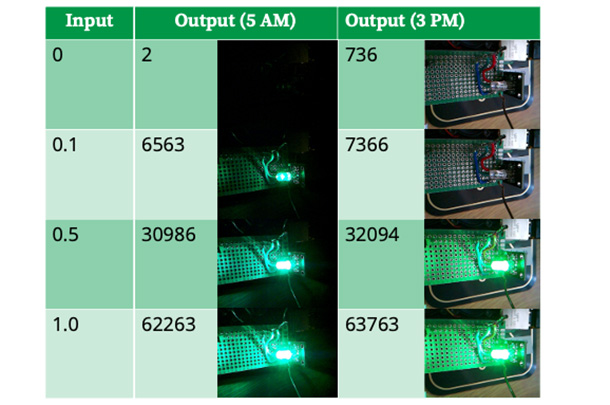 Table showing four input values and two output measurements each, one at 5 AM and one at 3 PM. A photo of Claude-Light accompanies each output value. The higher the input, the brighter the green light on Claude-Light shines. Photos taken at 5 AM are in a dark room. Photos taken at 3 PM are in a light room.